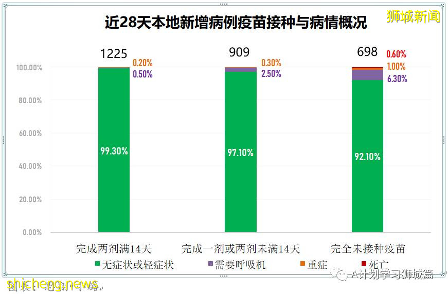 8月8日，新加坡疫情：新增78起，其中本土73起，輸入5起，公立培群學校又兩名學生確診