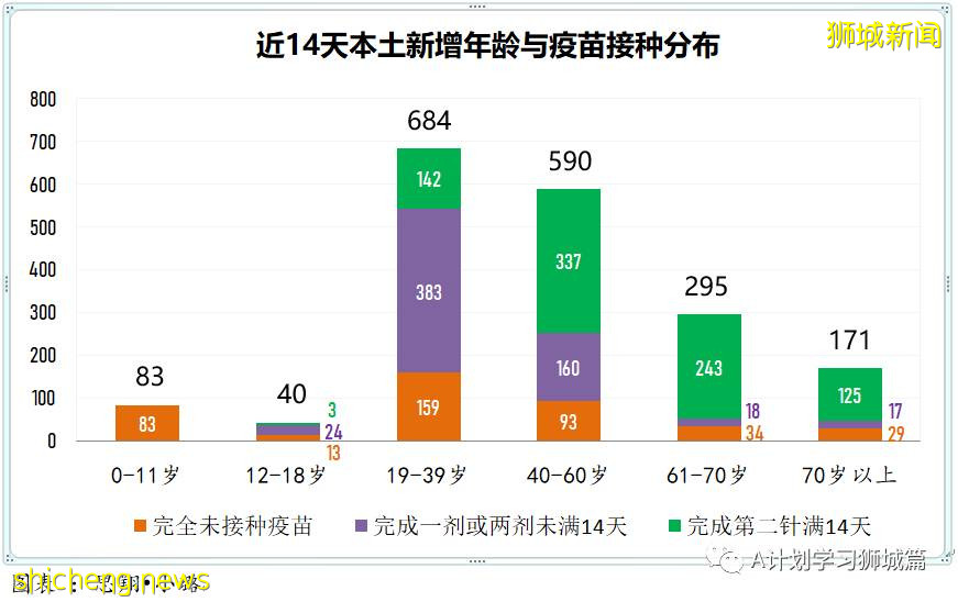 7月31日，新加坡疫情：新增120起，其中本土117起，輸入3起；過去三個月，共有129名學生確診冠病