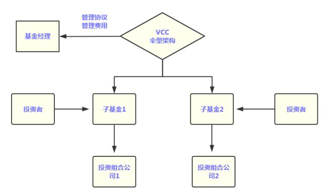 新加坡可变动资本公司(VCC)之伞型基金结构