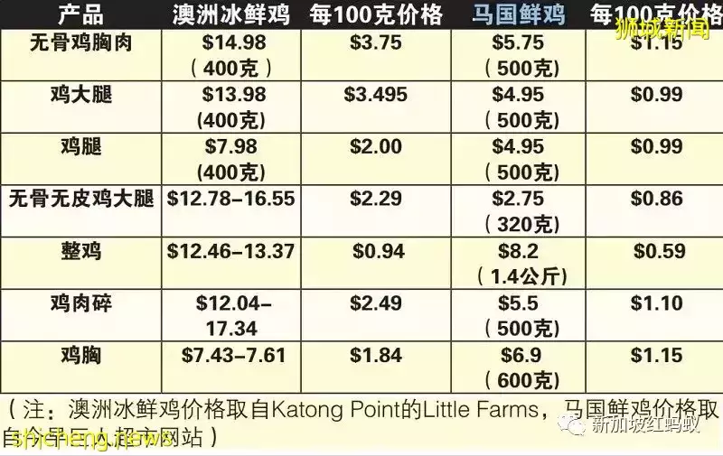 东家没有鸡就上西家买! 新加坡找来泰国和澳洲冰鲜鸡救急