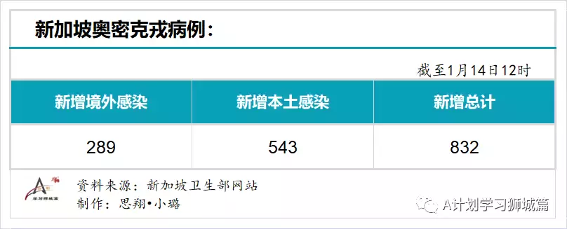 新增945起,有832確診感染奧密克戎變種毒株,其中543起是本土病例,約占65%