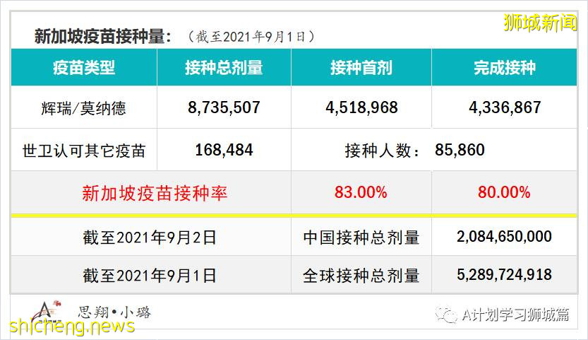 9月3日，新加坡疫情：新增219起，其中本土216起，輸入3起；無關聯病例已連續兩天過百