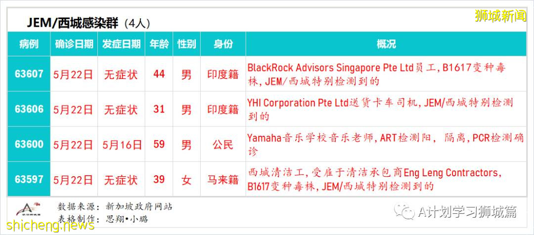 5月24日，新加坡疫情：新增36起，其中社區24起，輸入12起；本地近期病毒主要傳播途徑是同戶或家屬