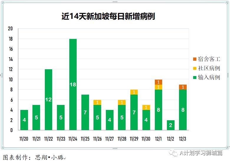 12月4日，新加坡疫情：新增3起，全是境外輸入病例