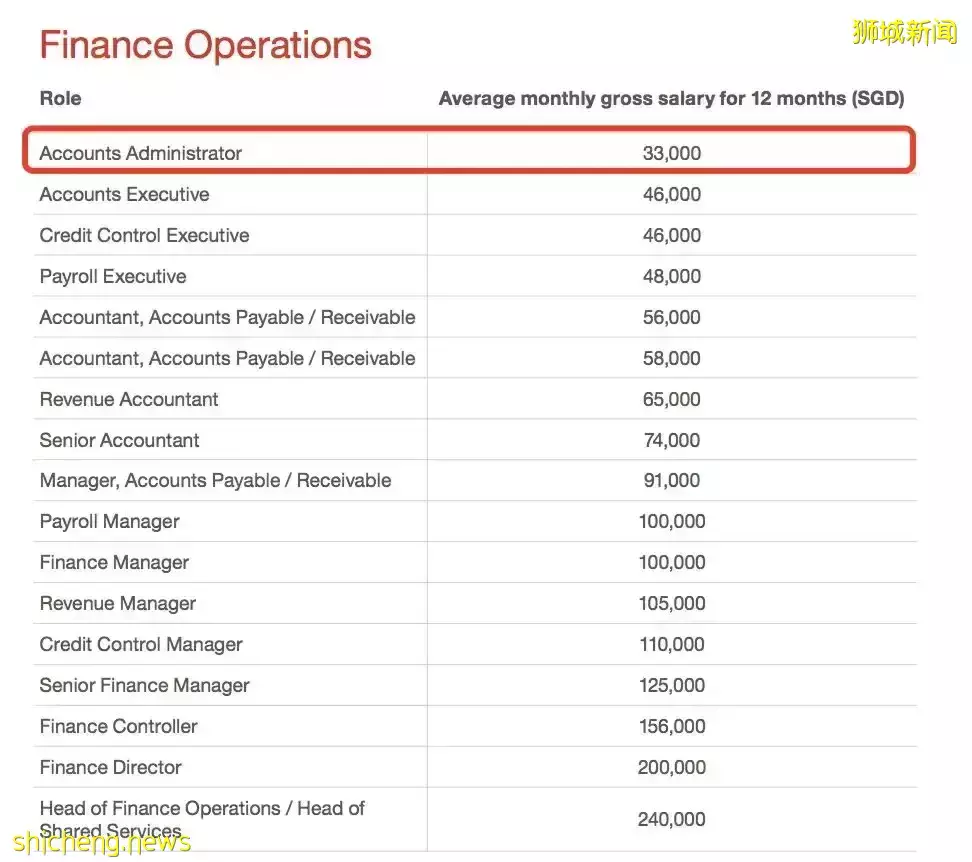 最新!申请新加坡PR五大变化,这样才算成功!附各行业薪资水平