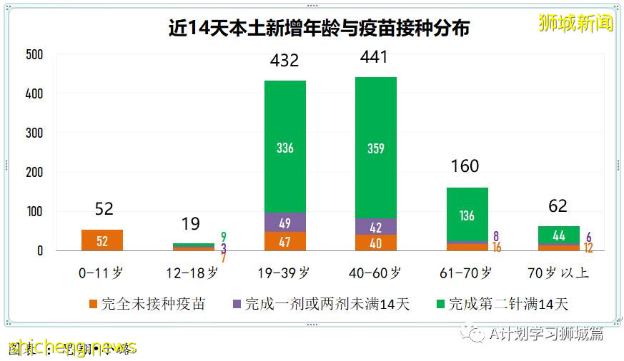 8月31日，新加坡疫情：新增161起，其中本土156起，輸入5起；過去一周同住戶成員間的傳染病例占48％