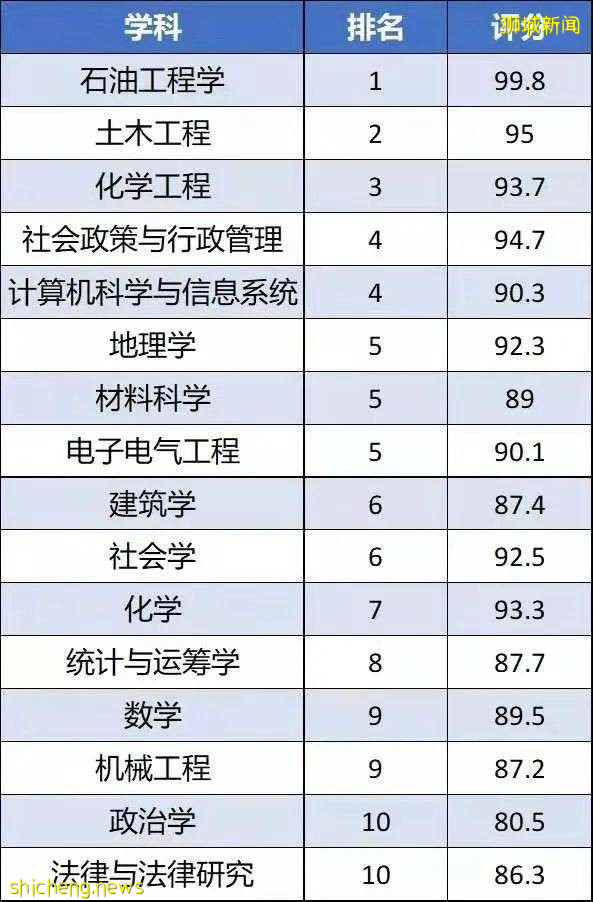 关于新加坡国立大学,你必须知道的30件小事