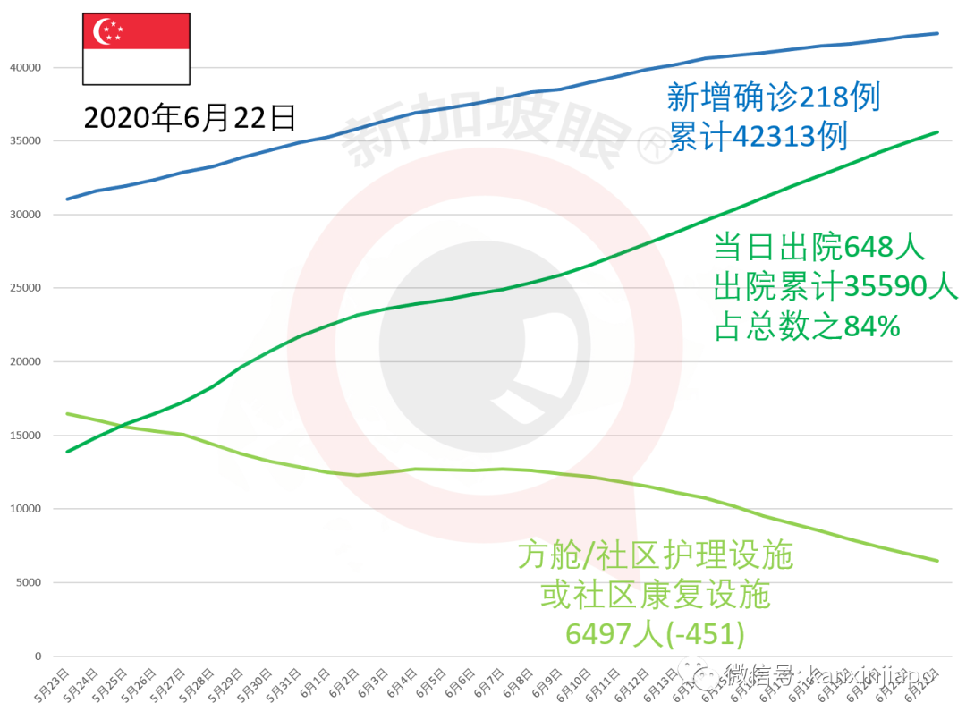 今增119，累计42432 | 暴雨初歇涨水方退，新加坡国会已解散，正式进入大选模式
