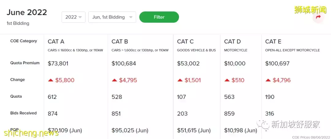 瑞士宝盛：全球最昂贵高端生活城市榜 新加坡排名前五