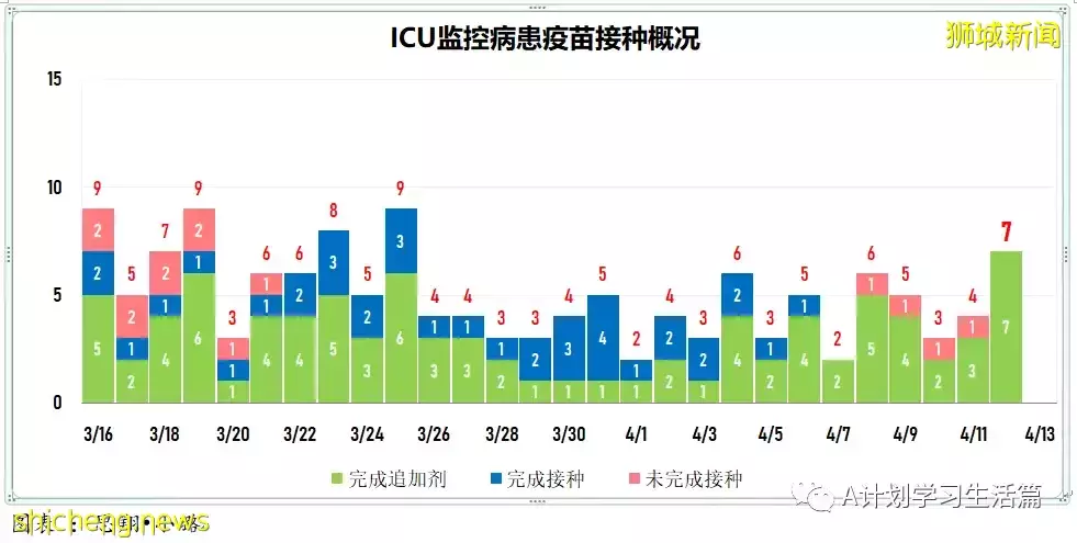 新增3535起，住院病患還有305人；全球冠病累計病例突破5億起