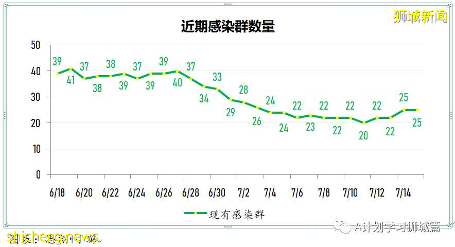 7月16日,新加坡疫情:新增61起,其中本土53起,輸入8起;其中32起是KTV夜店感染群