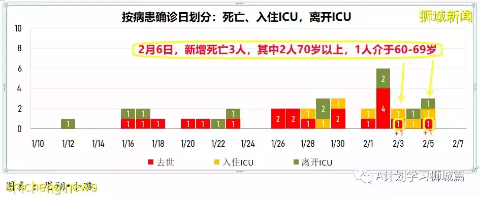 新增7806起,目前住院病患1165人,重症26人;新加坡累計確診超40萬