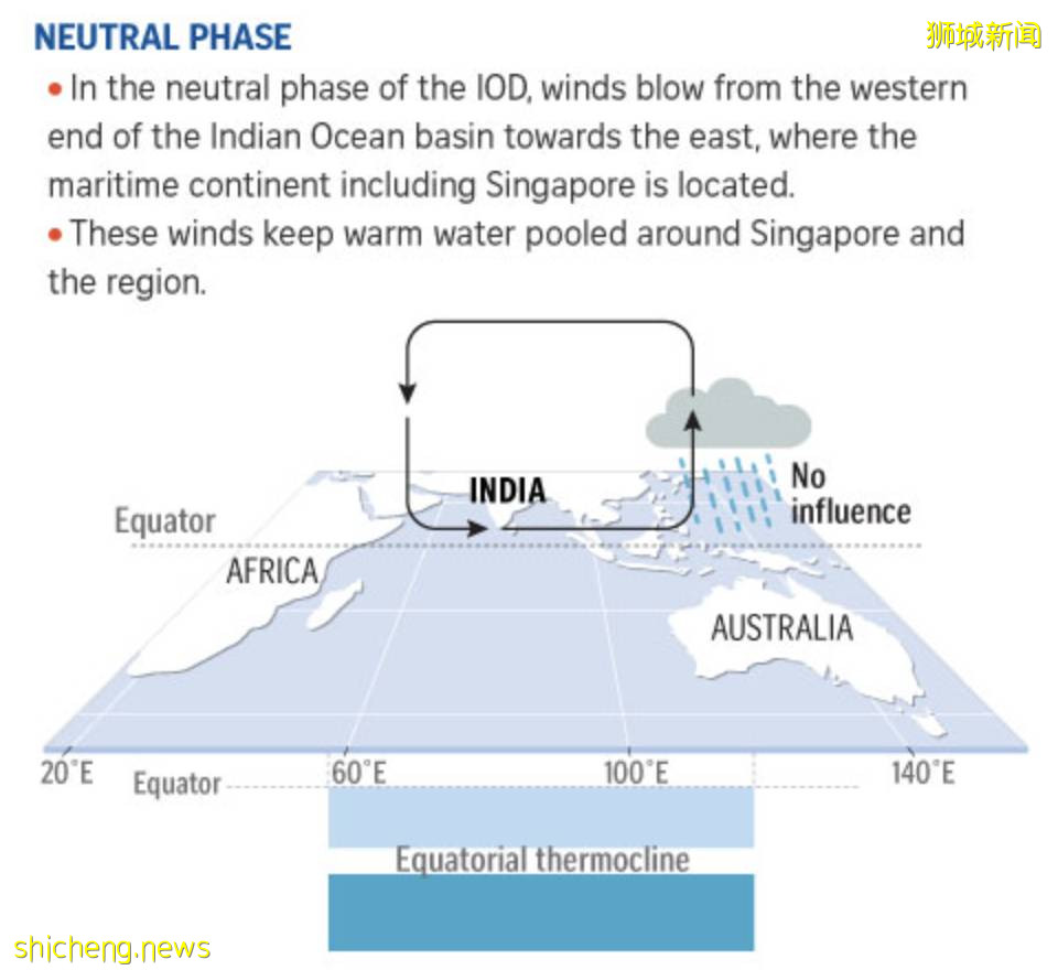 新加坡未来两个月或将经历更大的降雨