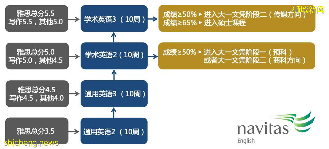科廷大學新加坡校區 Curtin Singapore （22年QS排名194位）