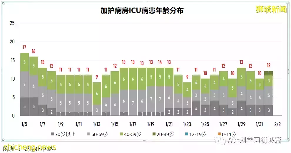 新加坡新增6264起,其中本土6210起;今天再添三起死亡病例