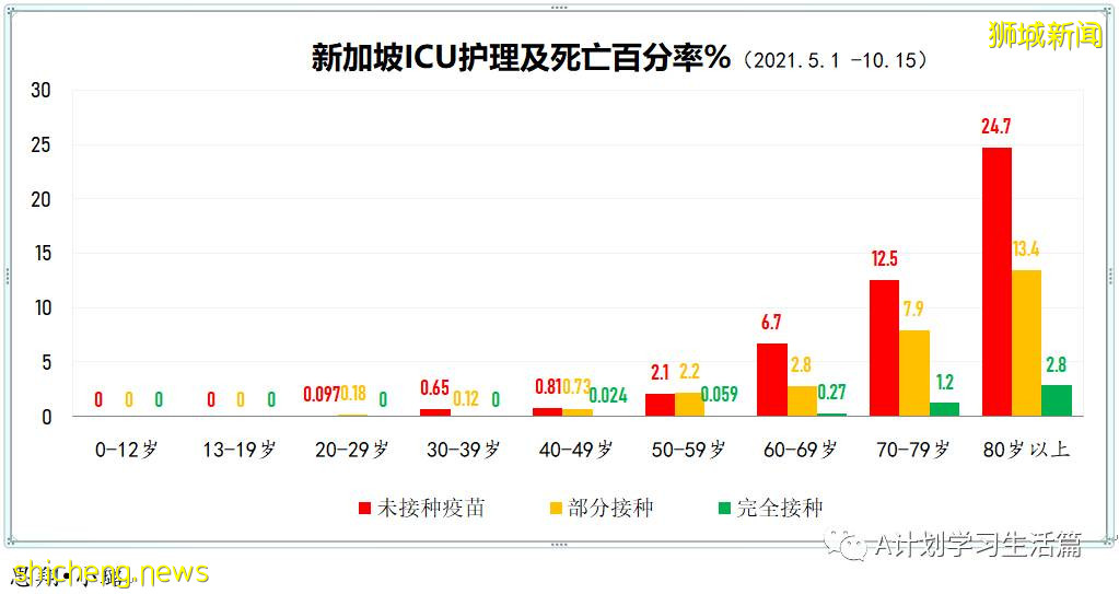 11月4日，新加坡新增3003起，其中社區2780起，宿舍客工220起，輸入3起；17人因冠病並發症去世