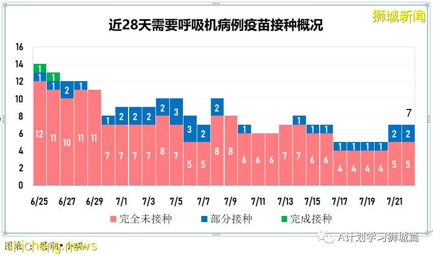 7月23日，新加坡疫情：新增133起，其中本土130起，輸入3起；又一學校出現確診病例