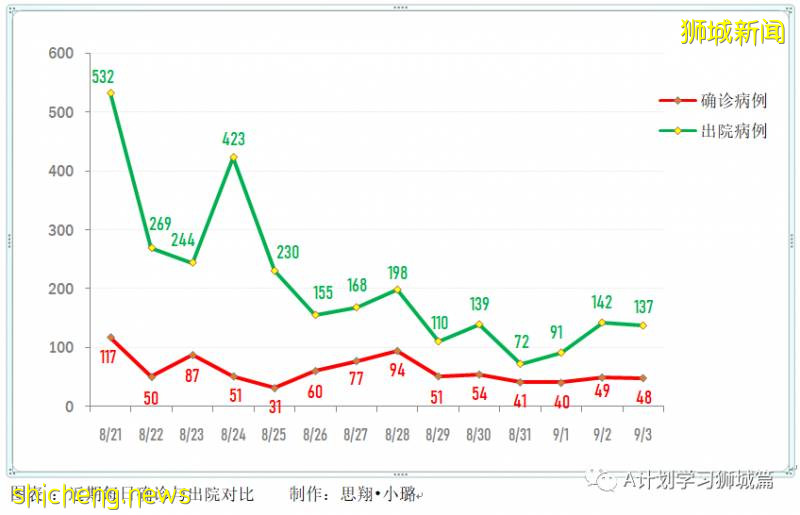 9月4日，新加坡疫情：新增40起，其中社區0起，輸入3起 ；新增出院137起
