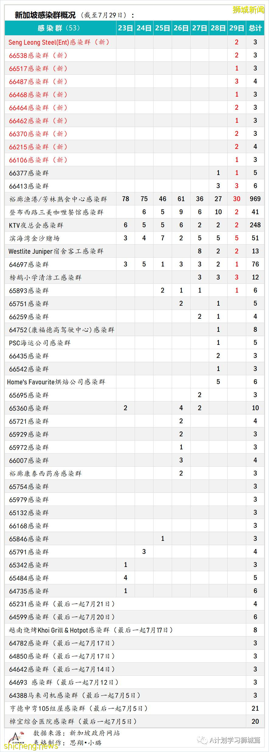 7月30日，新加坡疫情：新增139起，其中本土131起，輸入8起；榜鵝小學學生和教職員將進行第二輪檢測