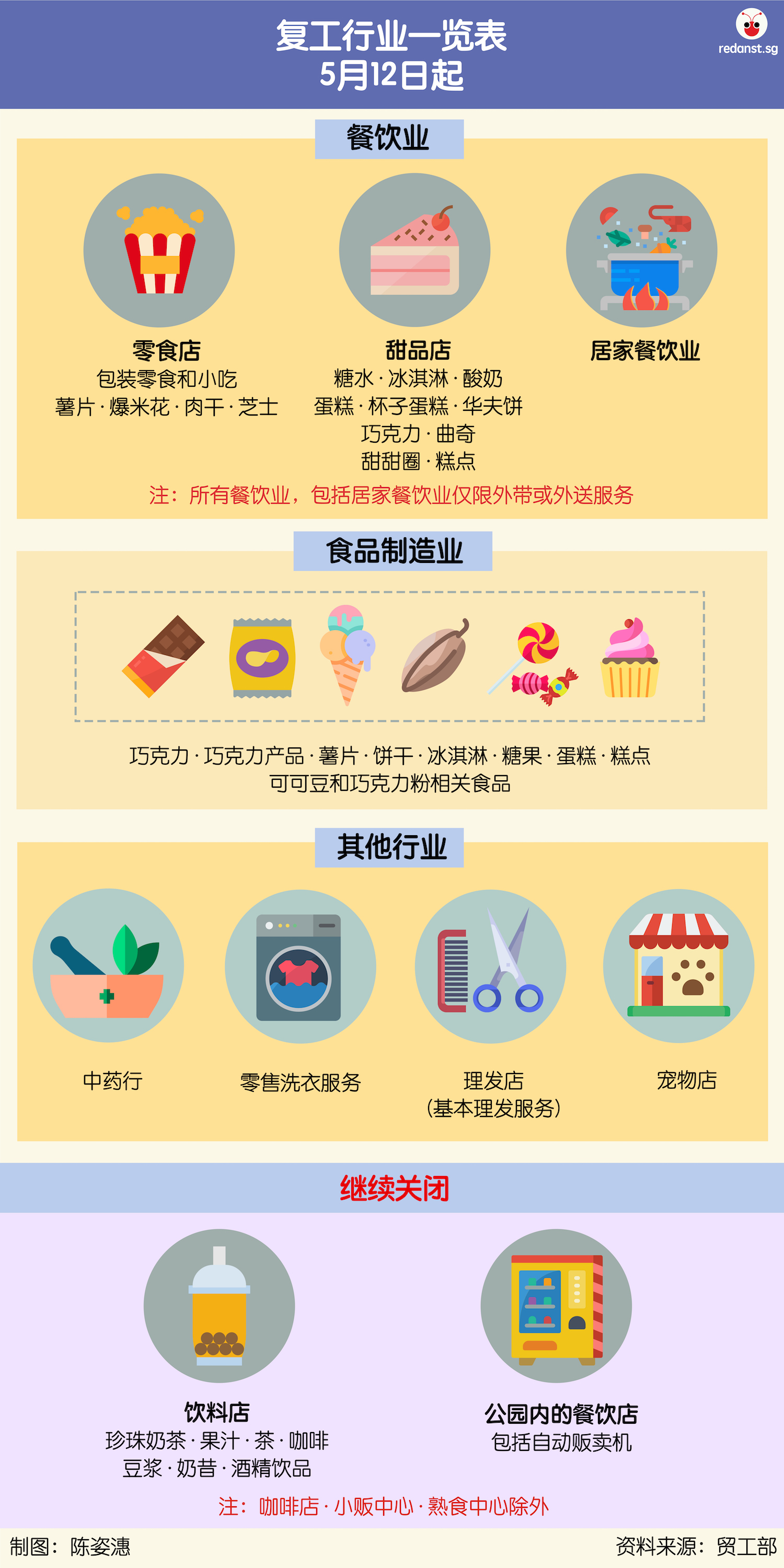 久违的中药行、理发店、甜品店12日重开　黄循财：别一窝蜂涌去！