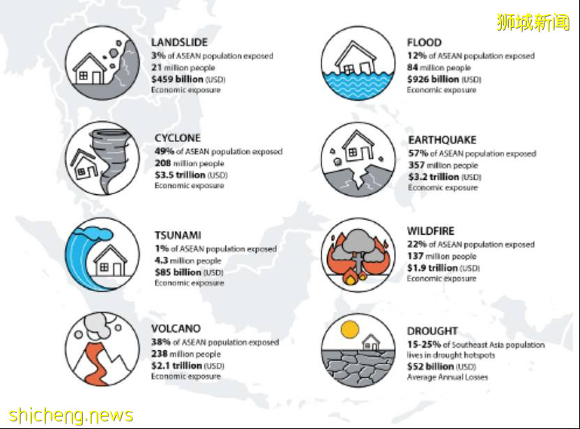 南大、格拉斯哥学者团队:东南亚国家急需提高抗灾能力