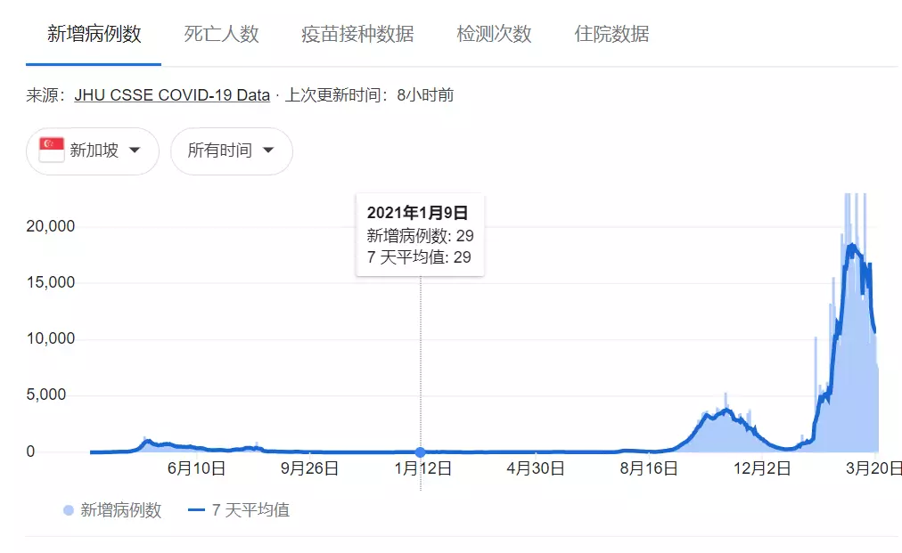 又一名美女部長確診新冠 ！新加坡醫院越來越滿，她等了5個月做檢查
