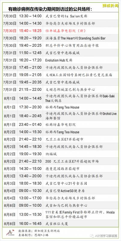 8月13日，新加坡疫情：新增83起，其中無社區病例，輸入2起 ；新增出院216起