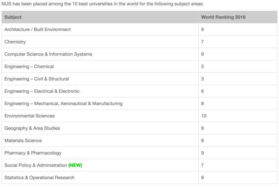 新加坡国立大学:在亚洲第一的高处相见吧