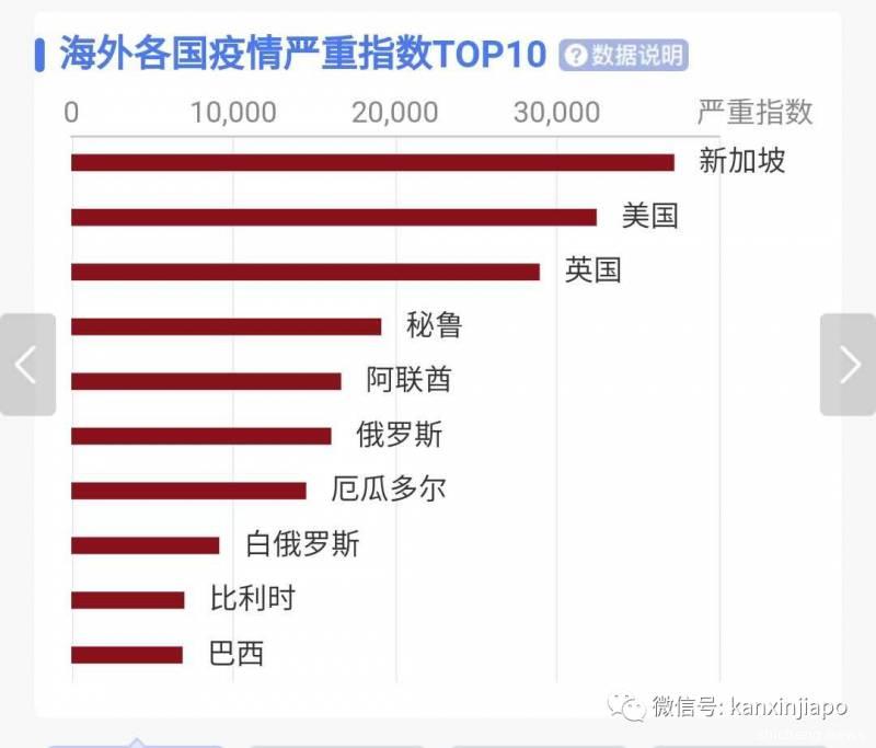 新浪：新加坡超过美国，上榜全球疫情最严重国家