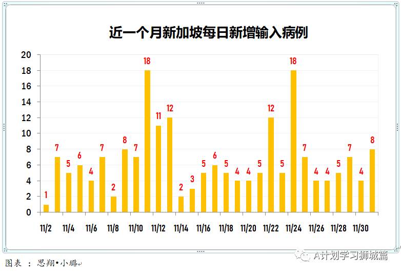 12月2日，新加坡疫情：新增2起，全是境外輸入病例