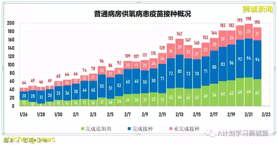 新增20312起，目前住院病患1587人；世衛表示奧密克戎BA.2致病程度不會更嚴重