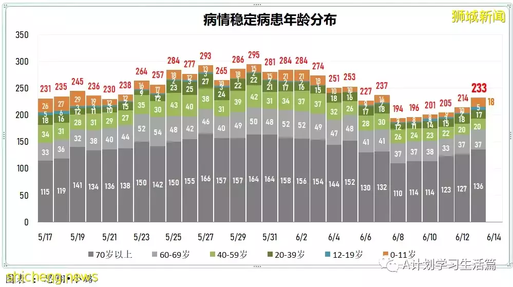 新加坡單日新增冠病5130起 三人病逝;新增較上周二的高點4477多了653起