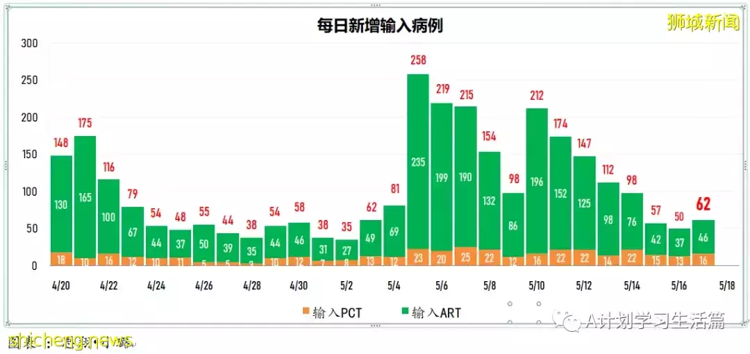 新增6442起，2人去世；新加坡冠病病例飙升至七周以來最高點
