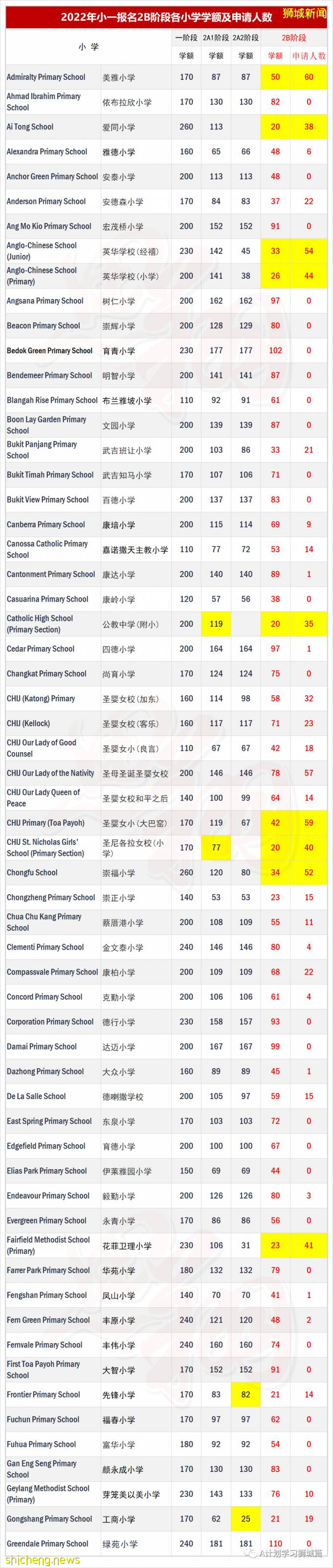 新加坡2022年小一报名2B阶段 28所小学申请超额