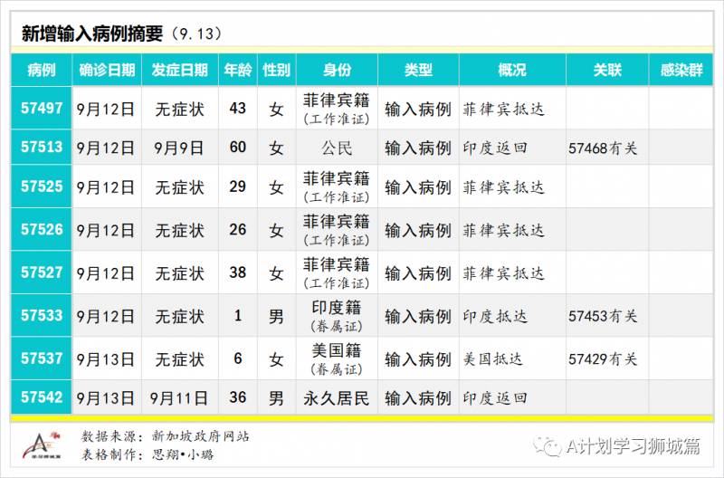 9月14日，新加坡疫情：新增48起，無社區病例，輸入5起 ；新增出院65起