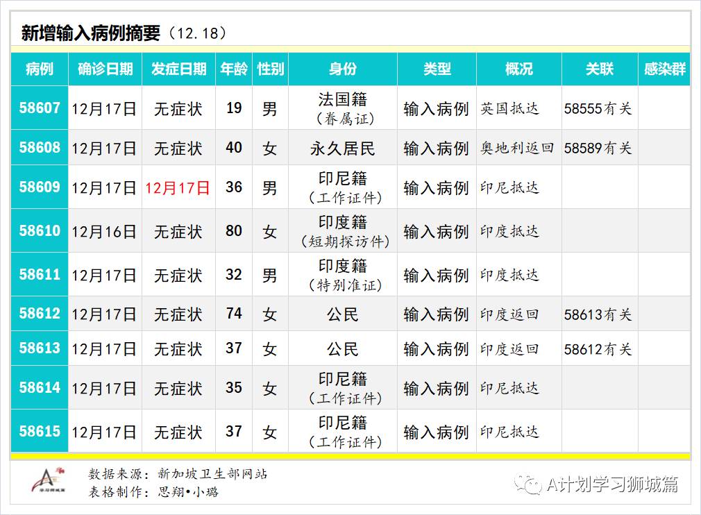 12月19日,新加坡疫情:新增17起,全是境外輸入病例