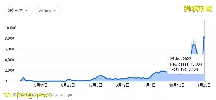 日增五千例,坡式抗疫被夸!“早点学新加坡,我们就不会这样了!”