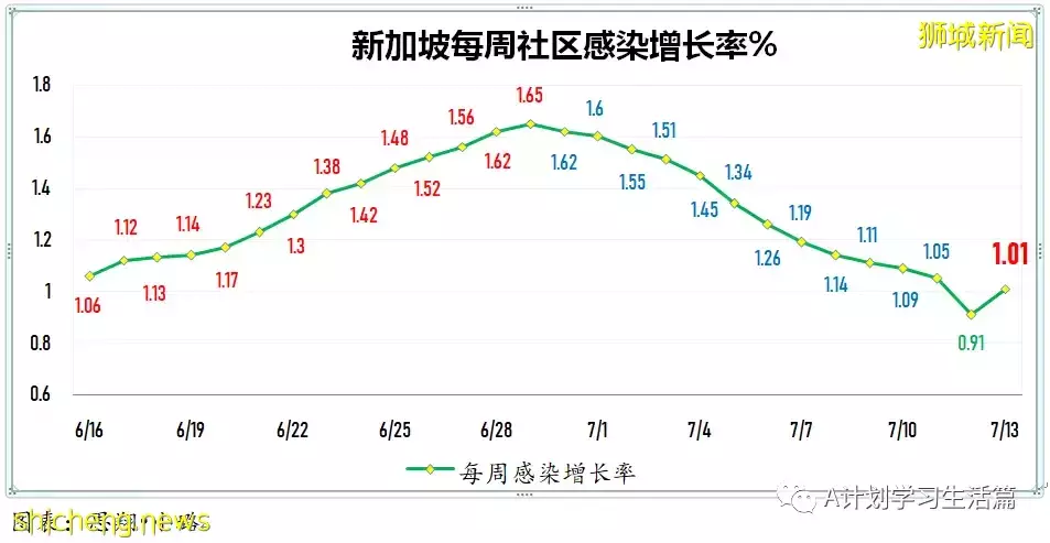 新增11772起,4人去世;新加坡出現第二起本土猴痘病例