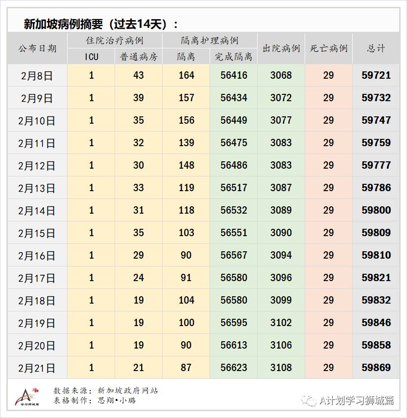 2月22日，新加坡疫情：新增10起，其中社區1起，輸入9起