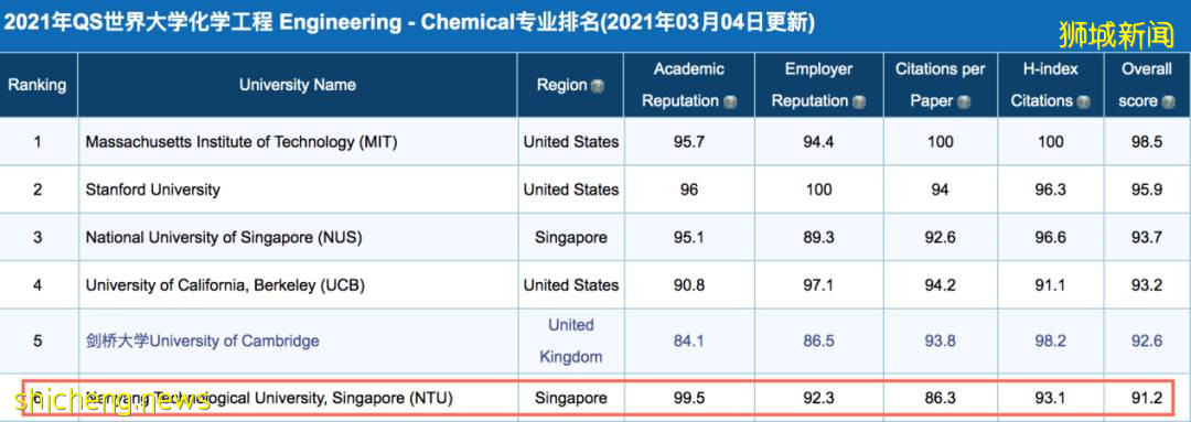 新加坡 在風景如畫的新加坡讀大學，體驗不一樣的魅力