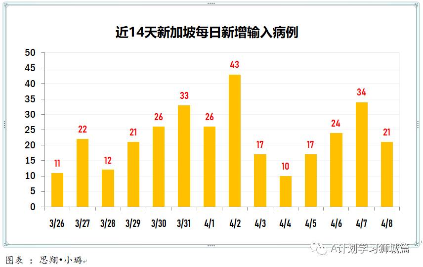 4月9日，新加坡疫情：新增26起，全是輸入病例；新加坡是澳洲下一個“旅遊泡泡”明顯選擇