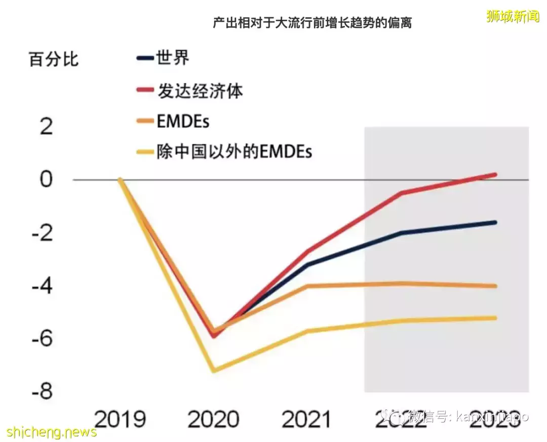 全球经济急剧放缓，或将面临二战后最大衰退！新加坡下调经济增长预期