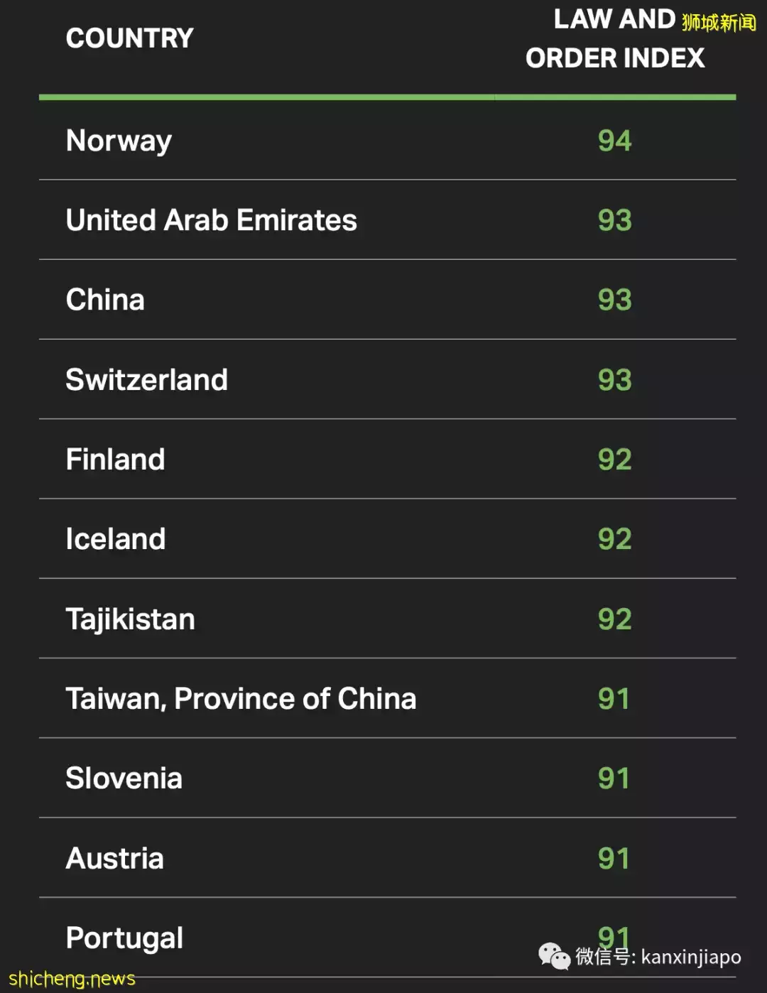 全球最安全的国家排名出炉，中国第三，新加坡竟然不在前十