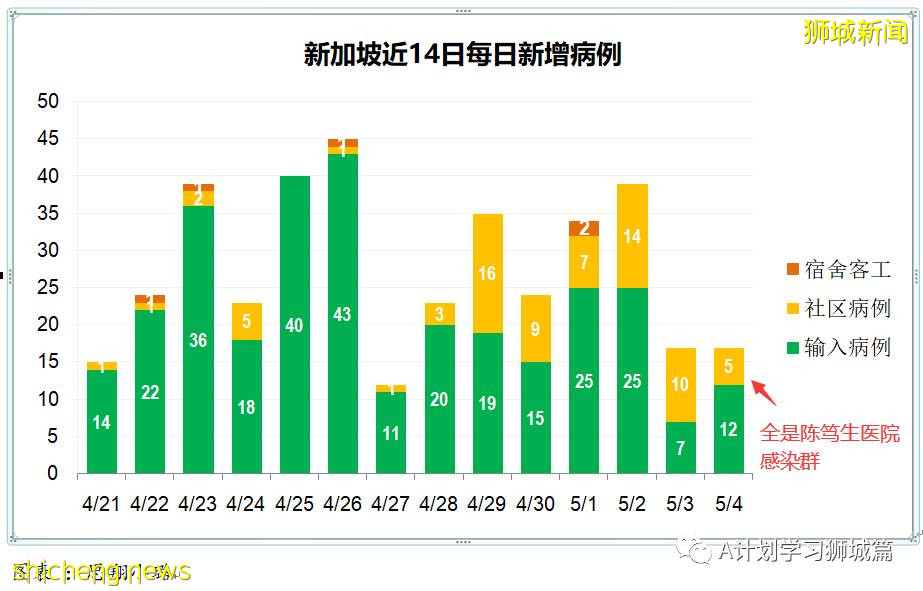 5月5日，新加坡疫情：新增16起，其中社區1起，輸入15起；本地再收緊邊境管控，暫回到解封第二階段