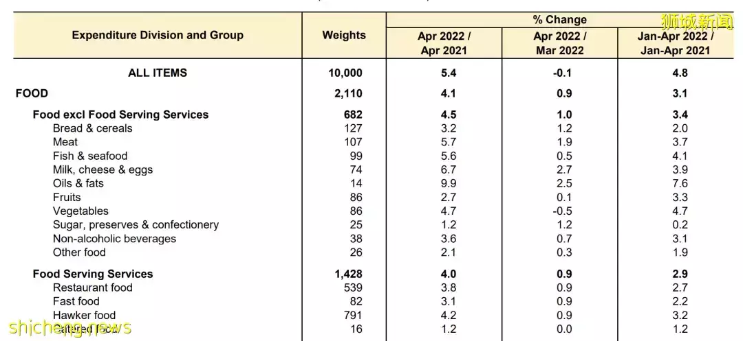 新加坡生活成本90%都漲價了！你的薪水還夠用嗎