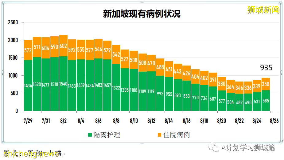 8月26日，新加坡疫情：新增116起，其中本土112起，輸入4起；兩名有基礎病的年長者去世
