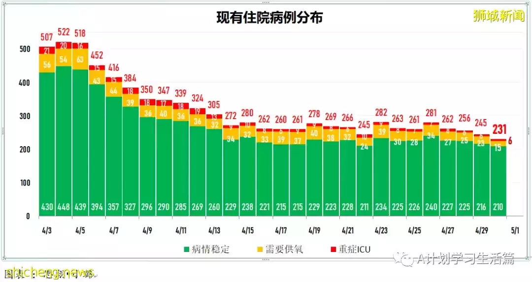 新增1732起,住院共225人;新加坡冠病疫情持續好轉,單日新增再次回落至2千以下