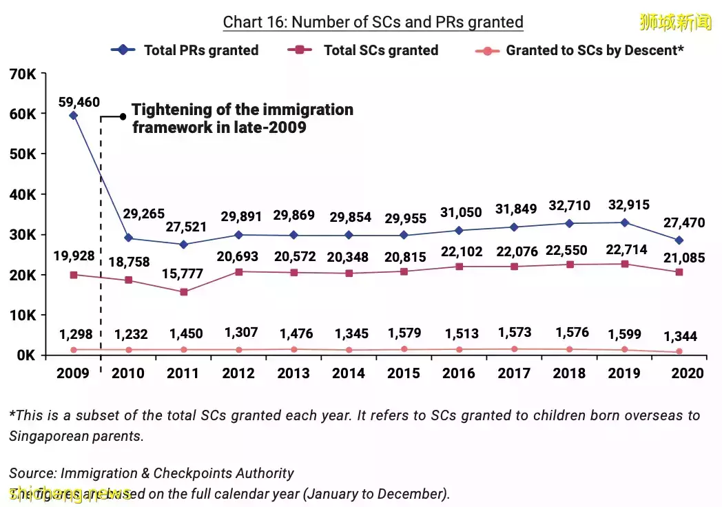 我們翻遍了新加坡ICA的數據，發現了今年PR申請的秘密