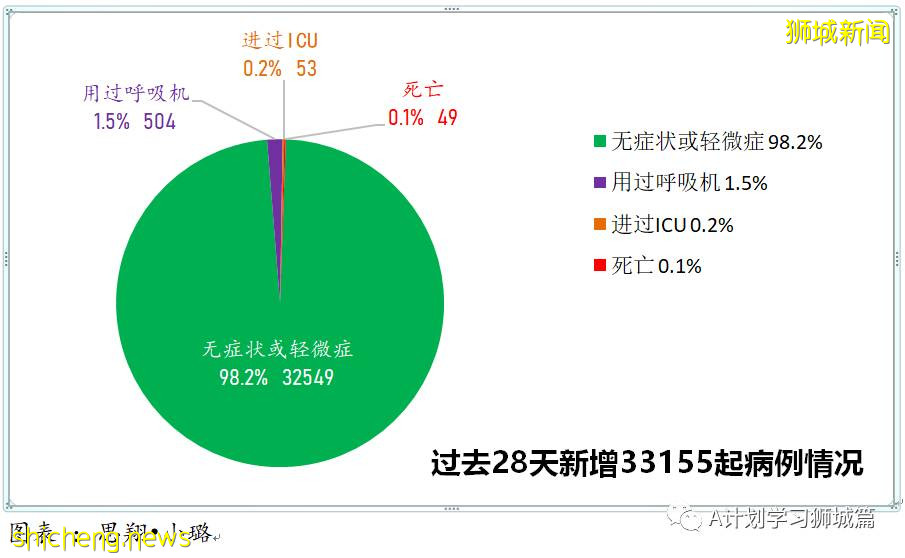 10月2日，新加坡新增2356起，其中本土2350起，輸入6起，再有四名年長者死于冠病並發症