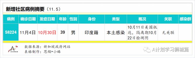 11月6日，新加坡疫情：新增4起，全都是境外輸入病例